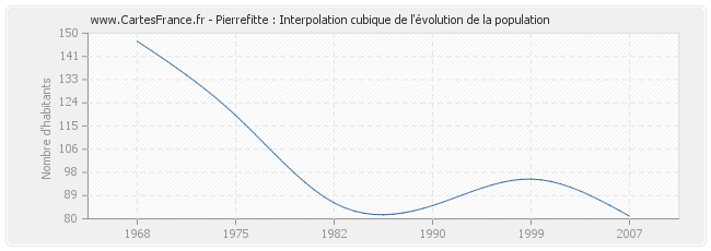 Pierrefitte : Interpolation cubique de l'évolution de la population