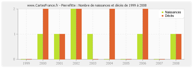 Pierrefitte : Nombre de naissances et décès de 1999 à 2008