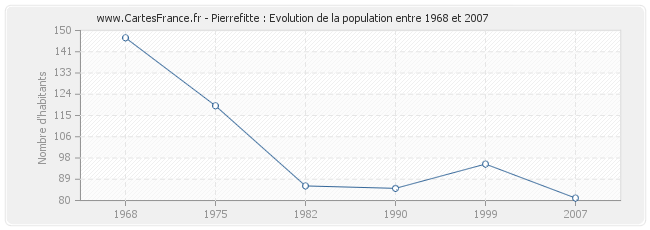 Population Pierrefitte