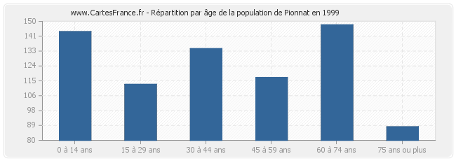 Répartition par âge de la population de Pionnat en 1999