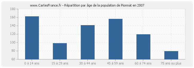 Répartition par âge de la population de Pionnat en 2007