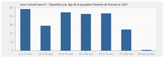 Répartition par âge de la population féminine de Pionnat en 2007