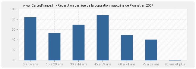 Répartition par âge de la population masculine de Pionnat en 2007