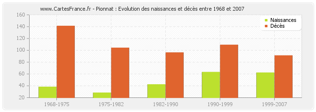Pionnat : Evolution des naissances et décès entre 1968 et 2007