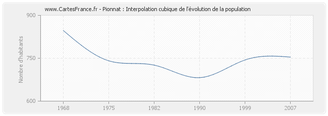 Pionnat : Interpolation cubique de l'évolution de la population