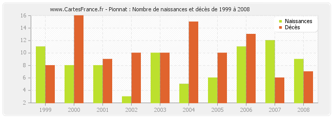 Pionnat : Nombre de naissances et décès de 1999 à 2008