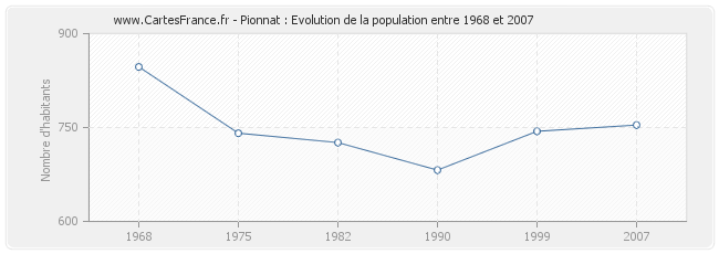 Population Pionnat