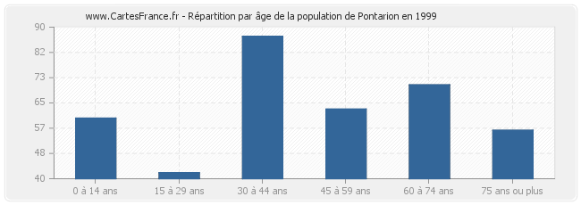 Répartition par âge de la population de Pontarion en 1999