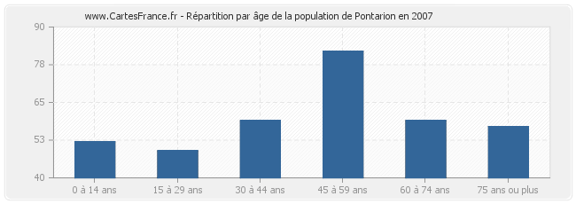 Répartition par âge de la population de Pontarion en 2007