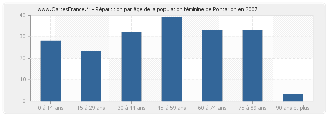 Répartition par âge de la population féminine de Pontarion en 2007