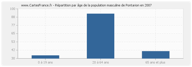 Répartition par âge de la population masculine de Pontarion en 2007