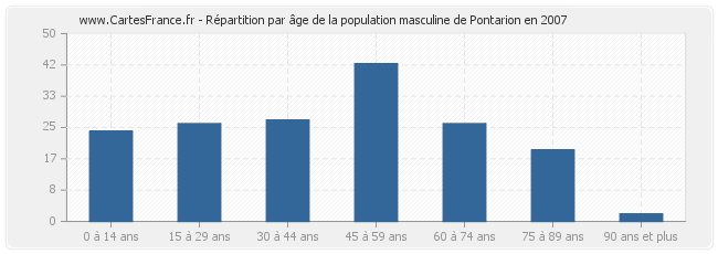 Répartition par âge de la population masculine de Pontarion en 2007