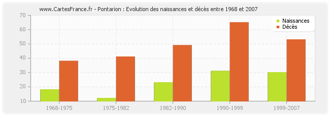 Pontarion : Evolution des naissances et décès entre 1968 et 2007