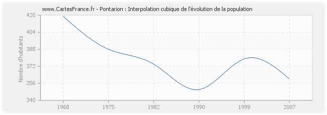 Pontarion : Interpolation cubique de l'évolution de la population
