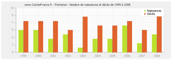Pontarion : Nombre de naissances et décès de 1999 à 2008