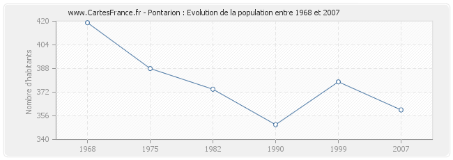 Population Pontarion