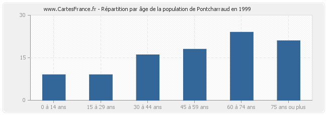Répartition par âge de la population de Pontcharraud en 1999