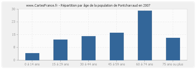 Répartition par âge de la population de Pontcharraud en 2007