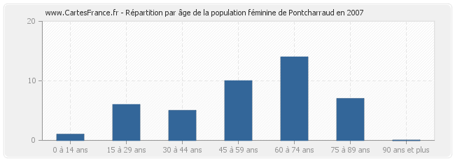 Répartition par âge de la population féminine de Pontcharraud en 2007