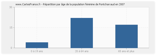 Répartition par âge de la population féminine de Pontcharraud en 2007
