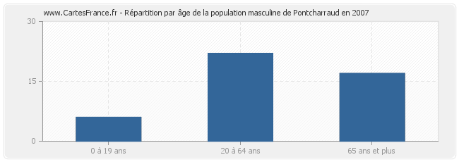 Répartition par âge de la population masculine de Pontcharraud en 2007