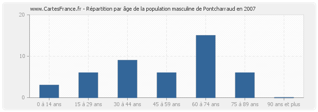 Répartition par âge de la population masculine de Pontcharraud en 2007