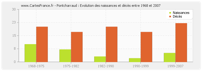 Pontcharraud : Evolution des naissances et décès entre 1968 et 2007