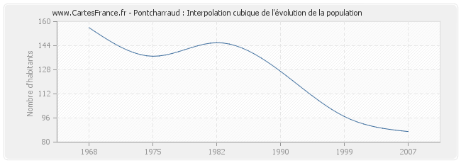Pontcharraud : Interpolation cubique de l'évolution de la population