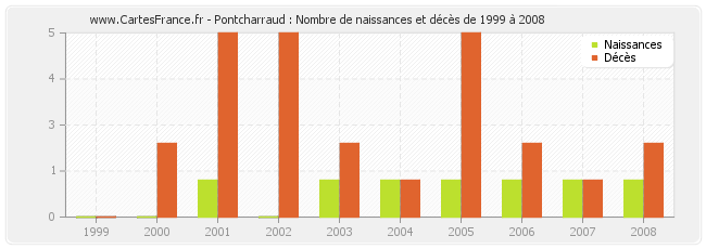 Pontcharraud : Nombre de naissances et décès de 1999 à 2008