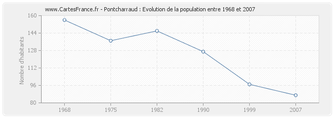 Population Pontcharraud