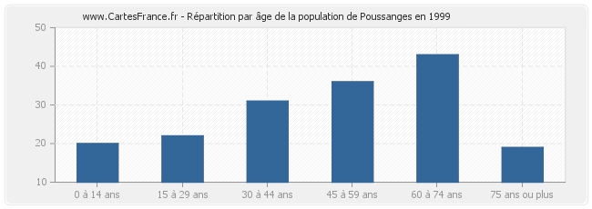 Répartition par âge de la population de Poussanges en 1999