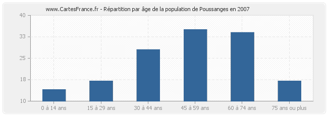 Répartition par âge de la population de Poussanges en 2007