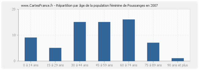 Répartition par âge de la population féminine de Poussanges en 2007