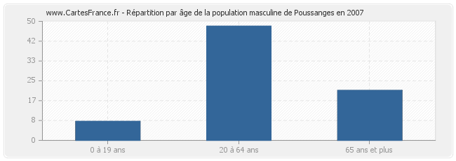 Répartition par âge de la population masculine de Poussanges en 2007