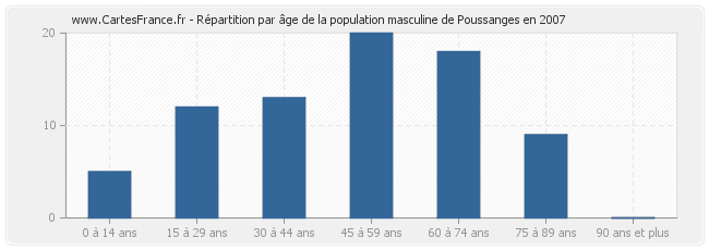 Répartition par âge de la population masculine de Poussanges en 2007