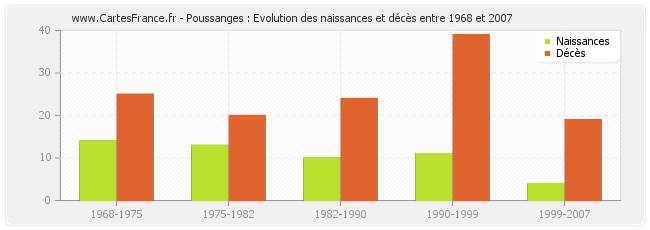 Poussanges : Evolution des naissances et décès entre 1968 et 2007