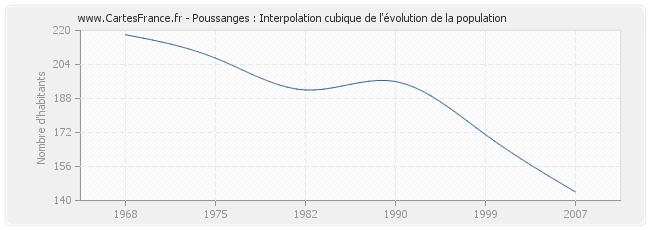 Poussanges : Interpolation cubique de l'évolution de la population