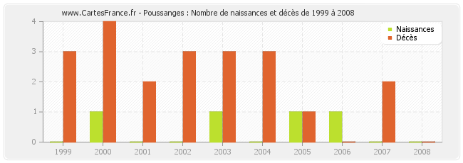 Poussanges : Nombre de naissances et décès de 1999 à 2008