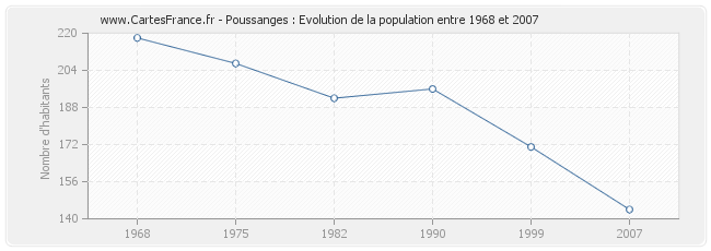 Population Poussanges