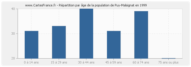 Répartition par âge de la population de Puy-Malsignat en 1999