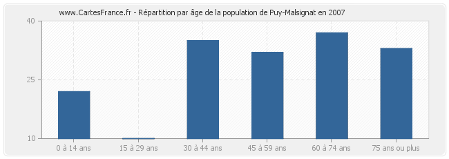 Répartition par âge de la population de Puy-Malsignat en 2007