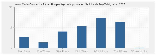 Répartition par âge de la population féminine de Puy-Malsignat en 2007