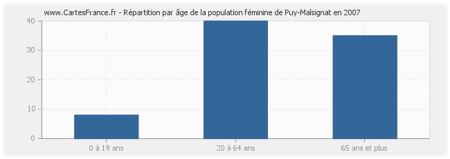 Répartition par âge de la population féminine de Puy-Malsignat en 2007