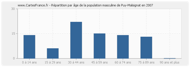 Répartition par âge de la population masculine de Puy-Malsignat en 2007