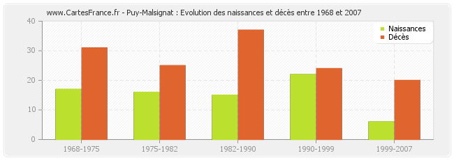 Puy-Malsignat : Evolution des naissances et décès entre 1968 et 2007