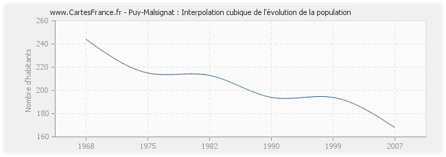 Puy-Malsignat : Interpolation cubique de l'évolution de la population