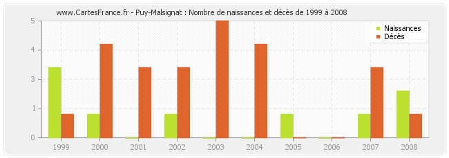 Puy-Malsignat : Nombre de naissances et décès de 1999 à 2008