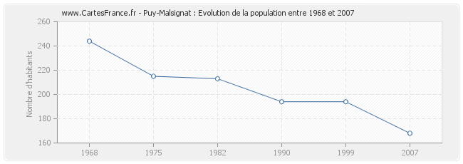 Population Puy-Malsignat