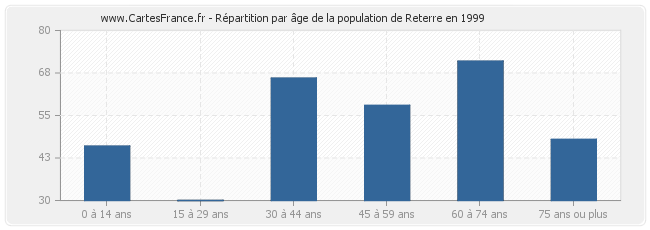 Répartition par âge de la population de Reterre en 1999