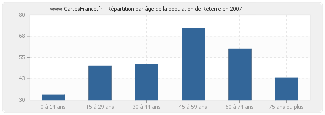 Répartition par âge de la population de Reterre en 2007